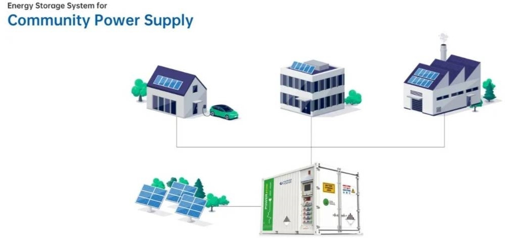PHE100 Hybrid Energy System - 100 kVA - 115 kWh - Βιομηχανική γεννήτρια: φωτογραφία 3 PHE100 Hybrid Energy System - 100 kVA - 115 kWh - Βιομηχανική γεννήτρια: φωτογραφία 3