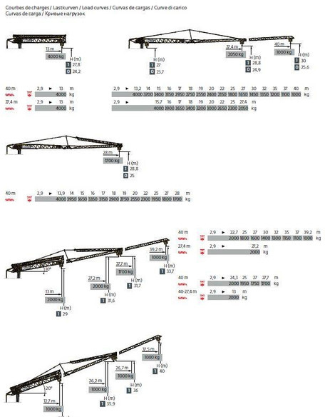 Πυργογερανός Potain HUP 40-30: φωτογραφία 8 Πυργογερανός Potain HUP 40-30: φωτογραφία 8