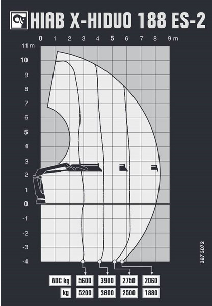 Hiab X-HIDUO 188 ES-2 - Γερανός παπαγάλος: φωτογραφία 5 Hiab X-HIDUO 188 ES-2 - Γερανός παπαγάλος: φωτογραφία 5